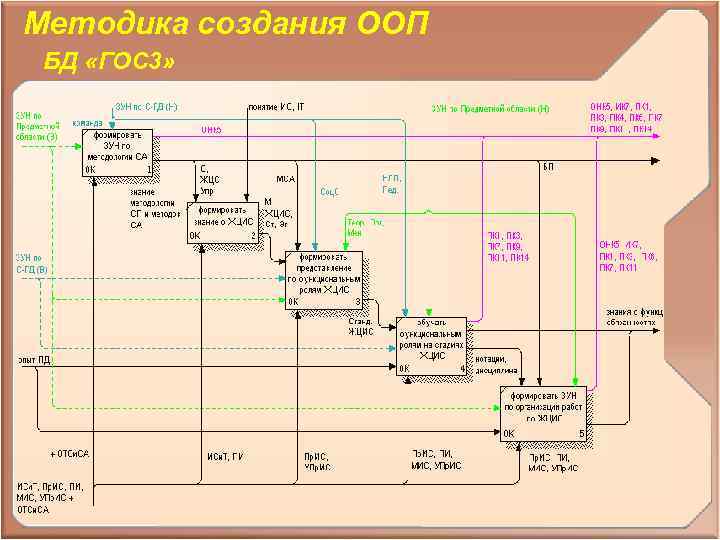 Методика создания ООП БД «ГОС 3» 