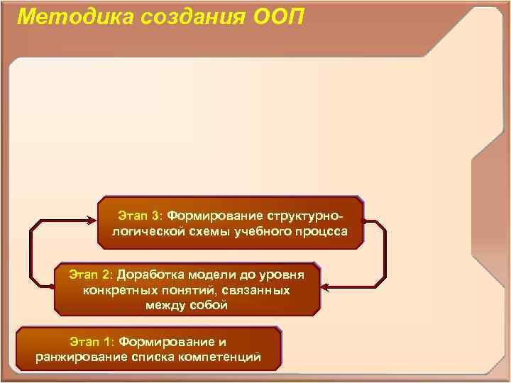 Методика создания ООП Этап 3: Формирование структурнологической схемы учебного процсса Этап 2: Доработка модели