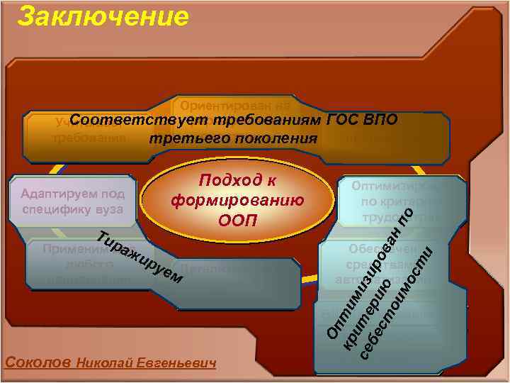 Заключение Ориентирован на Соответствует требованиям ГОС ВПО формирование Учитывает Обеспечивает компетенций требования постоянное третьего