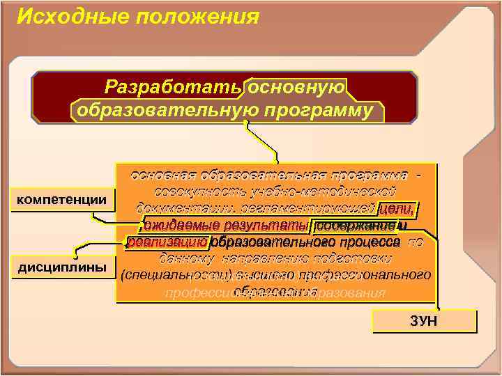 Исходные положения Разработать основную образовательную программу основная образовательная программа совокупность учебно-методической компетенции документации, регламентирующей