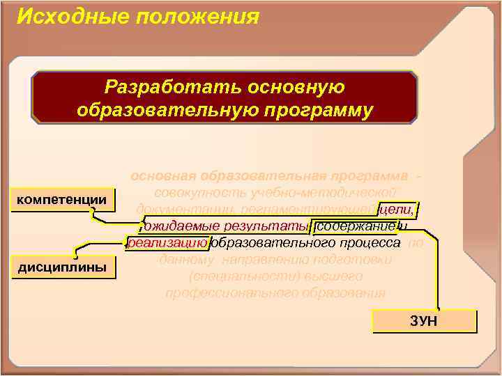 Исходные положения Разработать основную образовательную программу компетенции дисциплины основная образовательная программа совокупность учебно-методической документации,