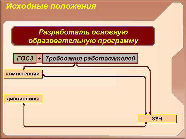 Исходные положения Разработать основную образовательную программу ГОС 3 + Требования работодателей компетенции дисциплины ЗУН