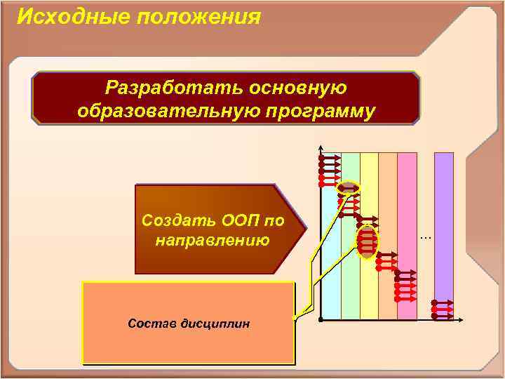 Исходные положения Разработать основную образовательную программу Создать ООП по направлению Состав ЗУН, роль дисциплины