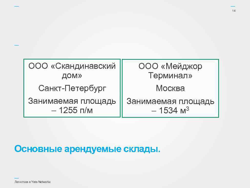 14 ООО «Скандинавский ООО «Мейджор дом» Терминал» Санкт-Петербург Москва Занимаемая площадь – 1255 п/м