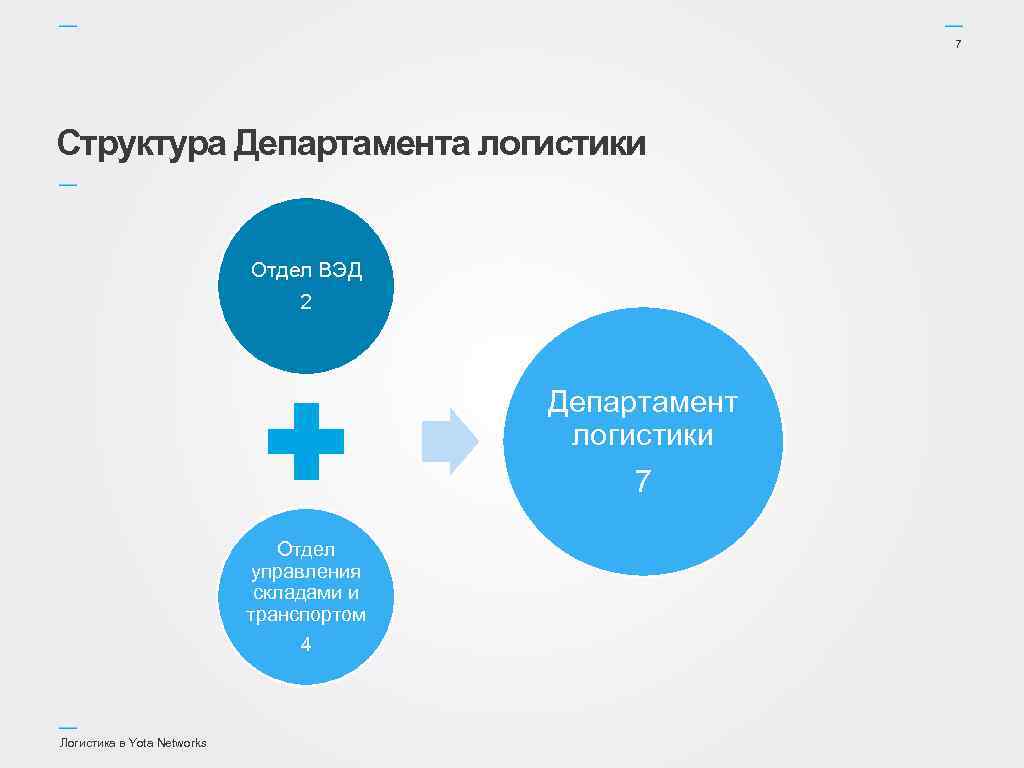 7 Структура Департамента логистики Отдел ВЭД 2 Департамент логистики 7 Отдел управления складами и