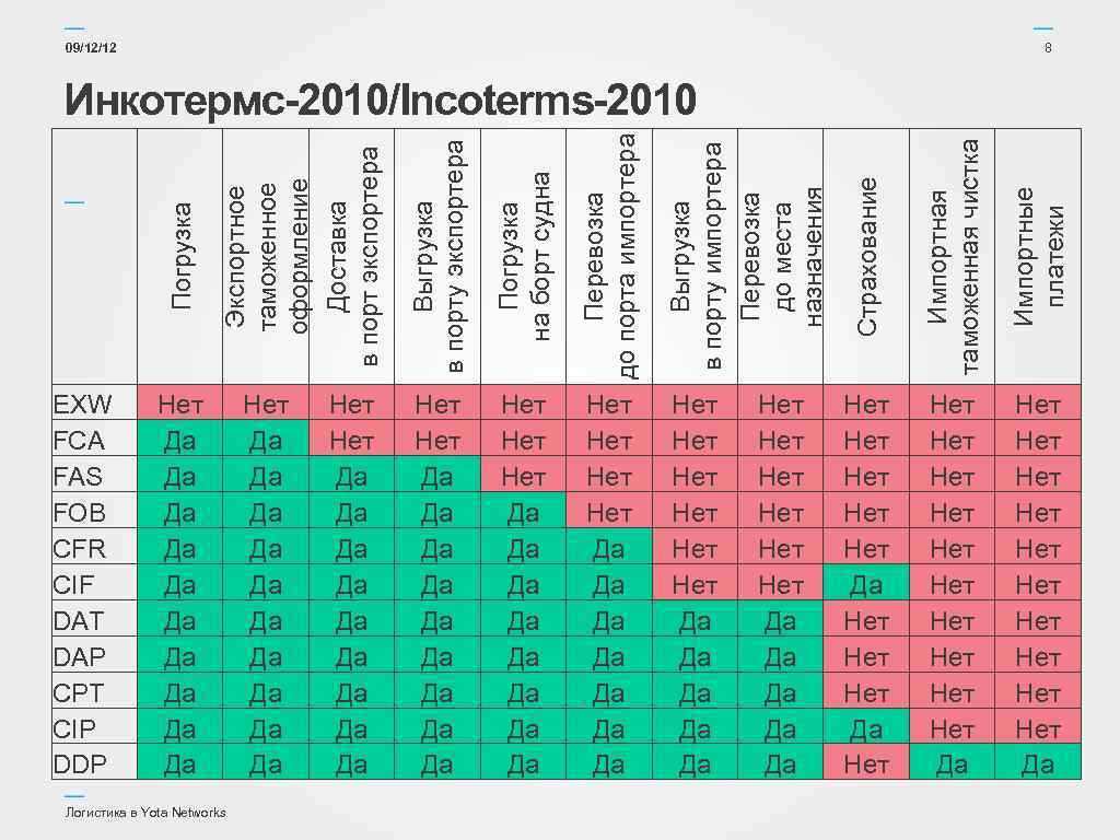 8 09/12/12 Логистика в Yota Networks Нет Нет Да Да Нет Нет Нет Да