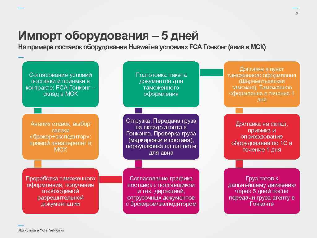 9 Импорт оборудования – 5 дней На примере поставок оборудования Huawei на условиях FCA