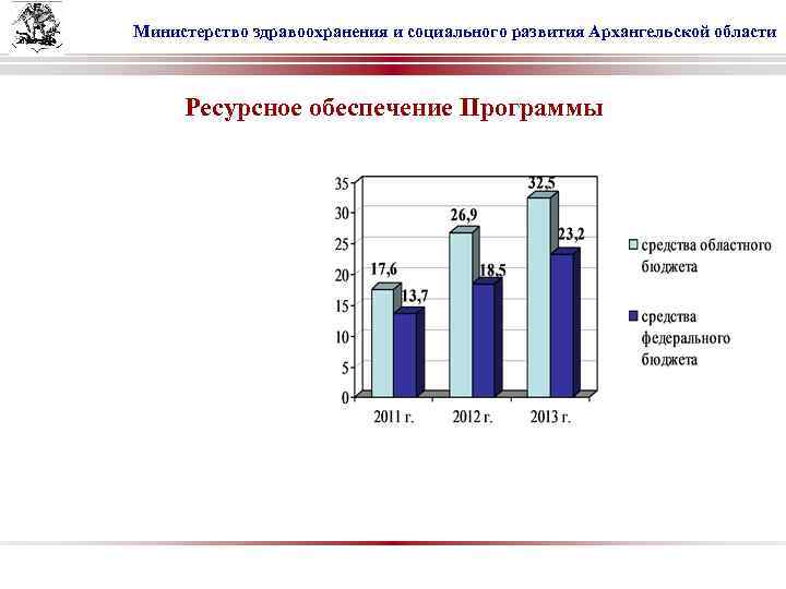 Министерство здравоохранения и социального развития Архангельской области Ресурсное обеспечение Программы 