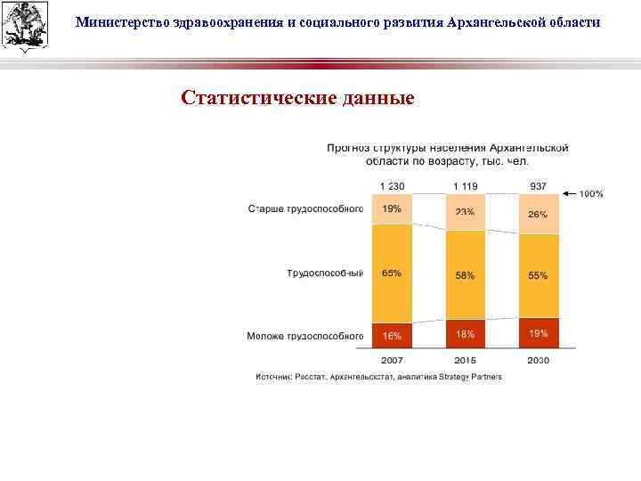 Министерство здравоохранения и социального развития Архангельской области Статистические данные 