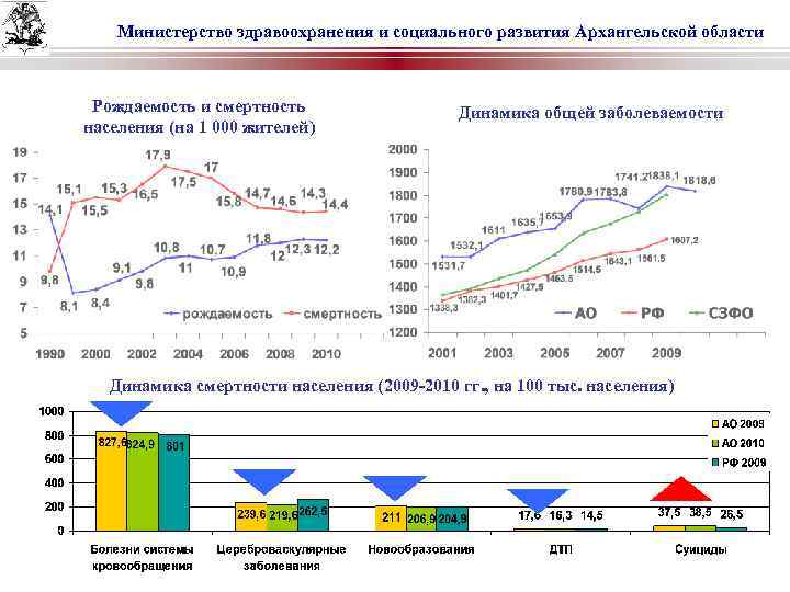 Министерство здравоохранения и социального развития Архангельской области Рождаемость и смертность населения (на 1 000