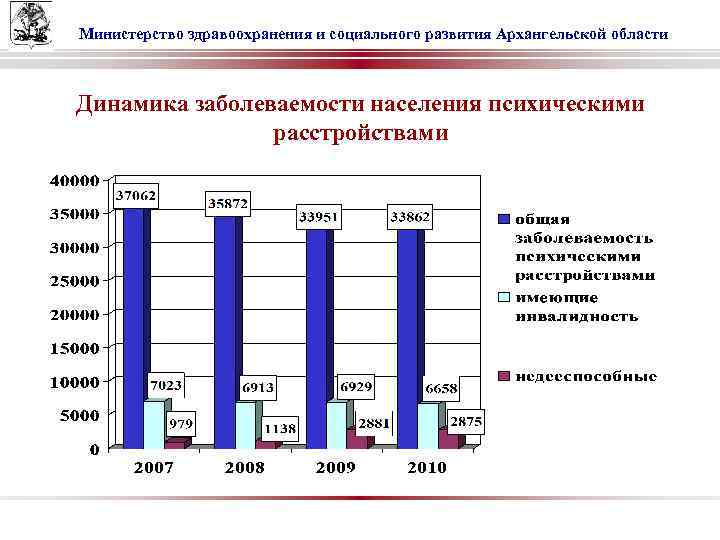 Министерство здравоохранения и социального развития Архангельской области Динамика заболеваемости населения психическими расстройствами 