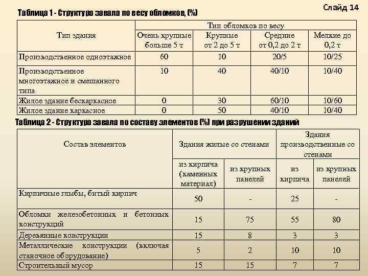 Слайд 14 Таблица 1 - Структура завала по весу обломков, (%) Тип обломков по