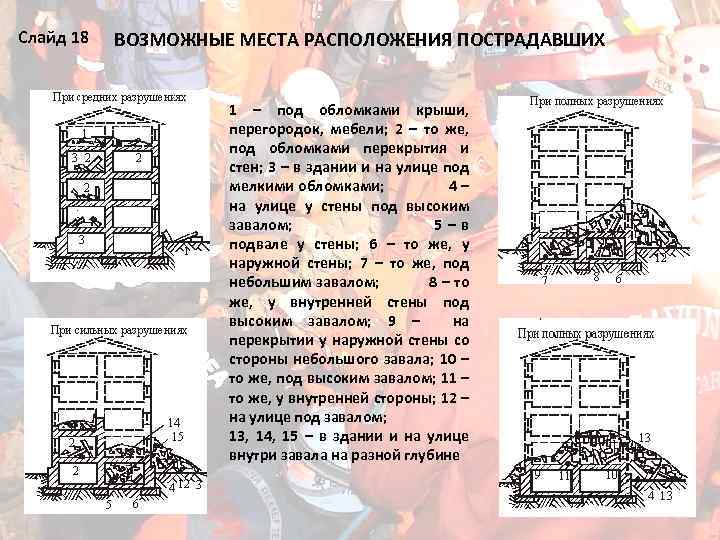 Слайд 18 ВОЗМОЖНЫЕ МЕСТА РАСПОЛОЖЕНИЯ ПОСТРАДАВШИХ 1 – под обломками крыши, перегородок, мебели; 2