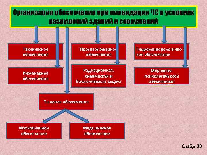 Организация обеспечения при ликвидации ЧС в условиях разрушений зданий и сооружений Техническое обеспечение Противопожарное