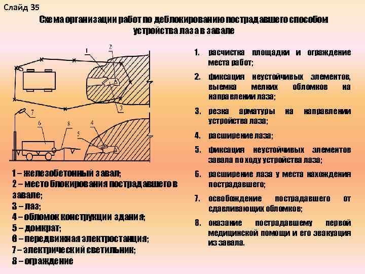 Завал запал задел завыл сколько здесь существительных. Устройство лаза в завале. Технологические операции при деблокировании. Устройство галереи в завале. ЛАЗ В завале схема.