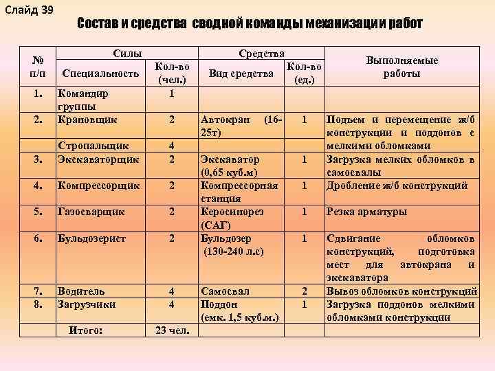 Слайд 39 № п/п 1. Состав и средства сводной команды механизации работ Силы Специальность