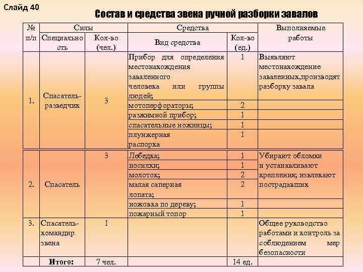 Слайд 40 Состав и средства звена ручной разборки завалов № Силы п/п Специально Кол-во