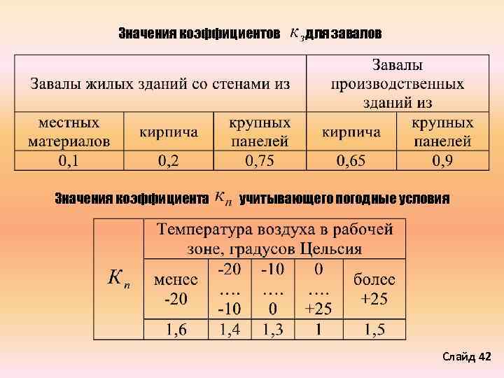 Значения коэффициентов Значения коэффициента для завалов учитывающего погодные условия Слайд 42 