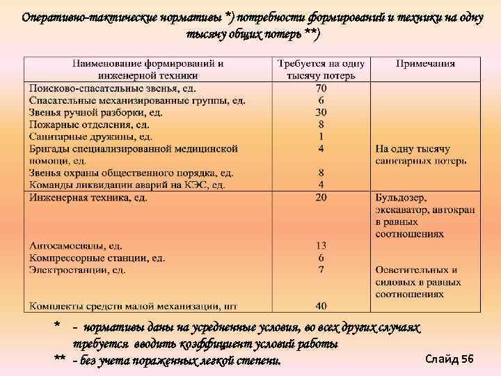 Оперативно-тактические нормативы *) потребности формирований и техники на одну тысячу общих потерь **) *