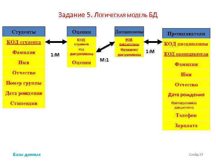 Задание 5. ЛОГИЧЕСКАЯ МОДЕЛЬ БД Студенты Оценки Дисциплины КОД студента КОД дисциплины Фамилия дисциплины