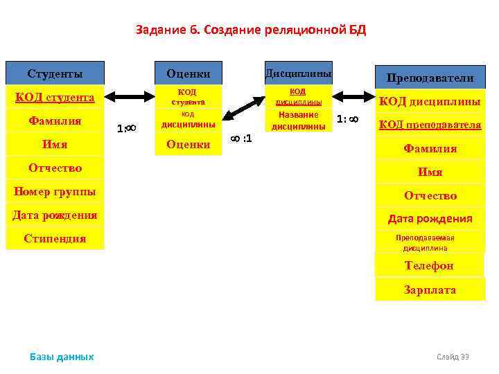 Задание 6. Создание реляционной БД Студенты Оценки Дисциплины КОД студента КОД дисциплины Фамилия дисциплины