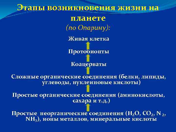 Этапы возникновения жизни на планете (по Опарину): Живая клетка Протобионты Коацерваты Сложные органические соединения