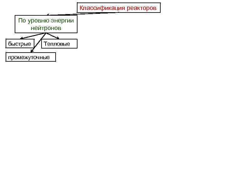 Классификация реакторов По уровню энергии нейтронов быстрые Тепловые промежуточные 