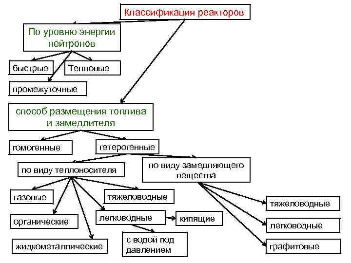 Классификация реакторов По уровню энергии нейтронов быстрые Тепловые промежуточные способ размещения топлива и замедлителя