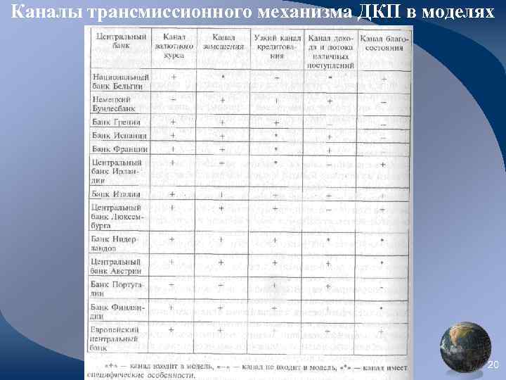 Каналы трансмиссионного механизма ДКП в моделях 20 