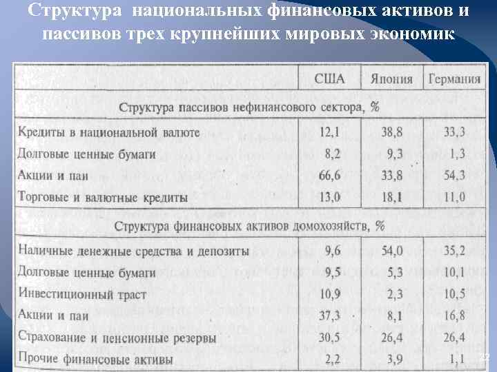 Структура национальных финансовых активов и пассивов трех крупнейших мировых экономик 22 