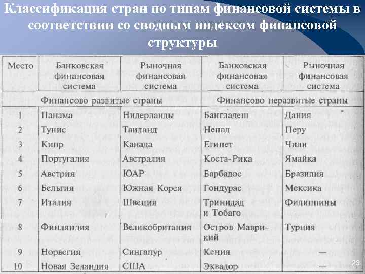 Классификация стран по типам финансовой системы в соответствии со сводным индексом финансовой структуры 23