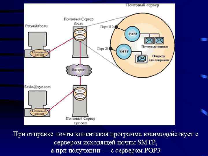 При отправке почты клиентская программа взаимодействует с сервером исходящей почты SMTP, а при получении