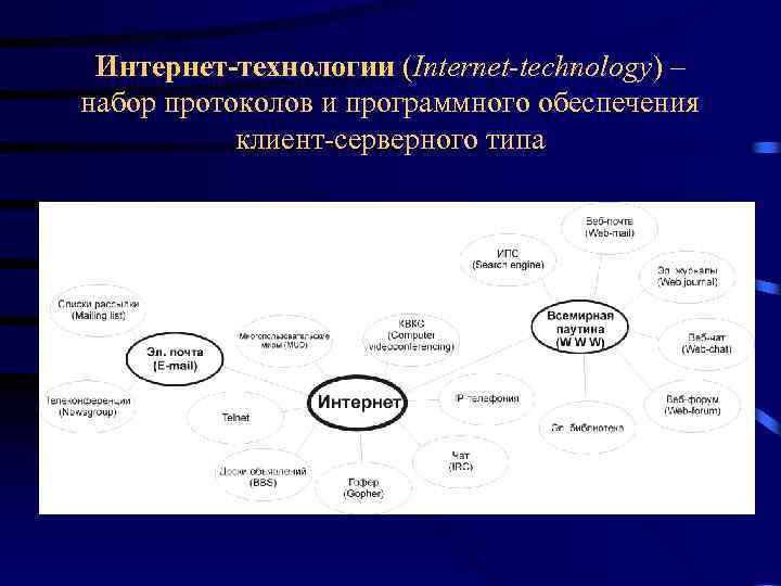 Интернет-технологии (Internet-technology) – набор протоколов и программного обеспечения клиент-серверного типа 