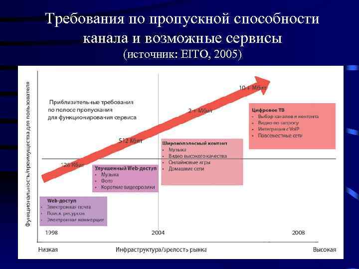 Требования по пропускной способности канала и возможные сервисы (источник: EITO, 2005) 