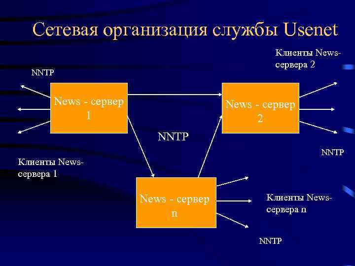 Сетевая организация службы Usenet Клиенты Newsсервера 2 NNTP News - сервер 1 News -