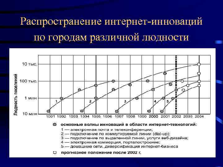 Распространение интернет-инноваций по городам различной людности 