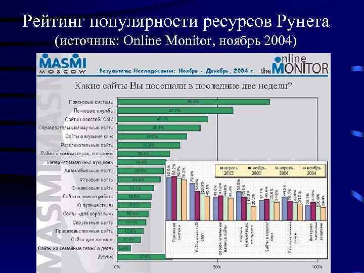 Рейтинг популярности ресурсов Рунета (источник: Online Monitor, ноябрь 2004) 