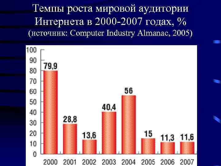 Темпы роста мировой аудитории Интернета в 2000 -2007 годах, % (источник: Computer Industry Almanac,