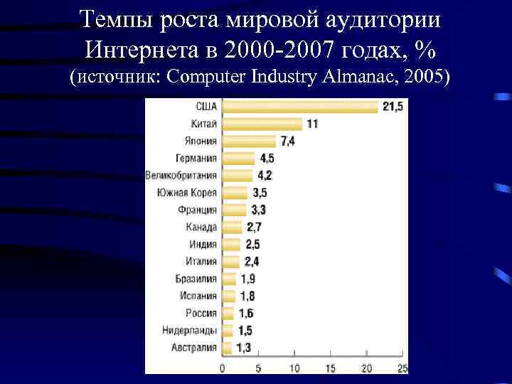 Темпы роста мировой аудитории Интернета в 2000 -2007 годах, % (источник: Computer Industry Almanac,
