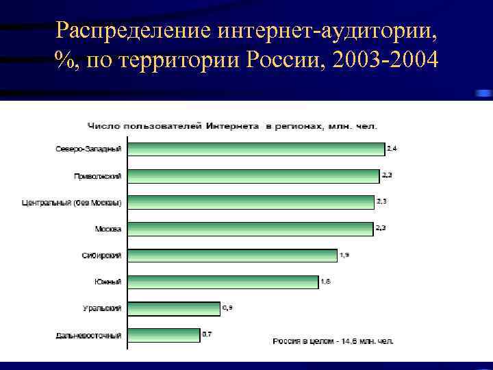 Распределение интернет-аудитории, %, по территории России, 2003 -2004 