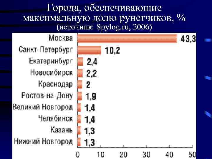 Города, обеспечивающие максимальную долю рунетчиков, % (источник: Spylog. ru, 2006) 