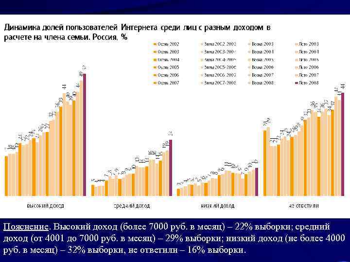 Пояснение. Высокий доход (более 7000 руб. в месяц) – 22% выборки; средний доход (от