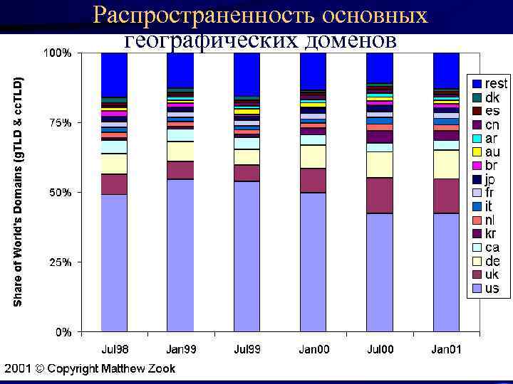 Распространенность основных географических доменов 