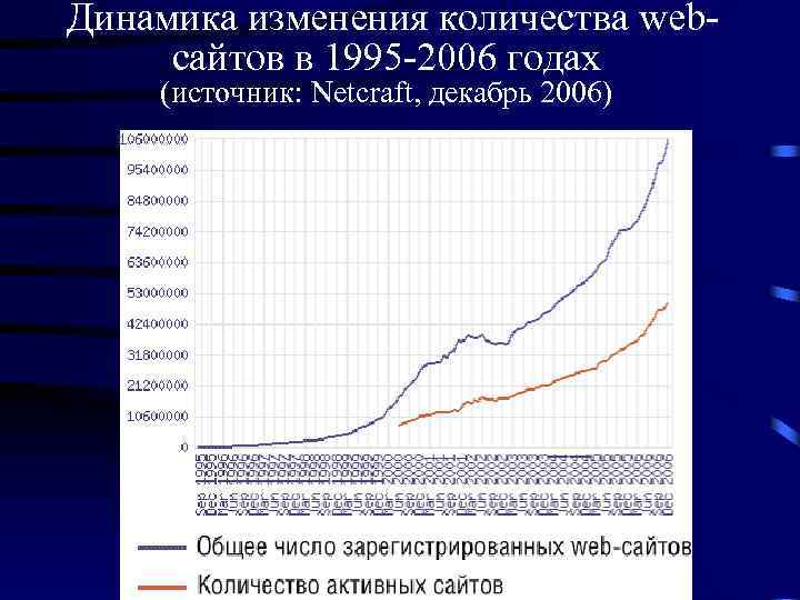  Динамика изменения количества webсайтов в 1995 -2006 годах (источник: Netcraft, декабрь 2006) 