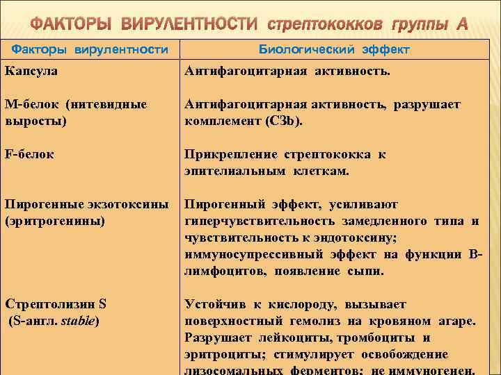 ФАКТОРЫ ВИРУЛЕНТНОСТИ стрептококков группы А Факторы вирулентности Биологический эффект Капсула Антифагоцитарная активность. М-белок (нитевидные