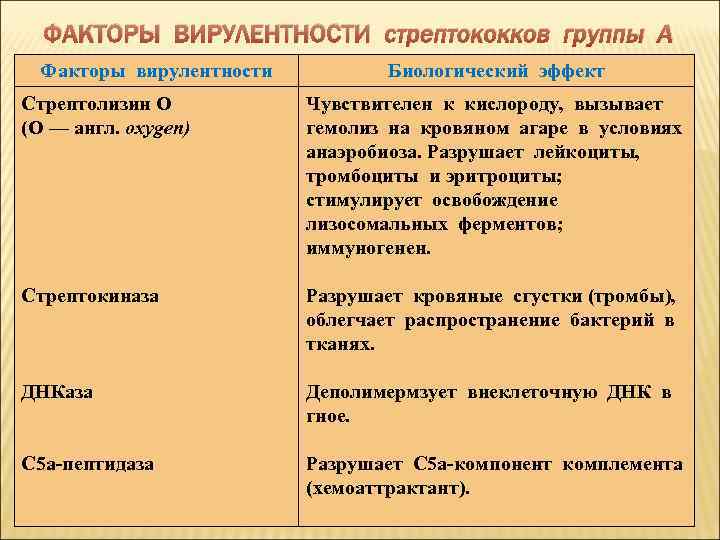 ФАКТОРЫ ВИРУЛЕНТНОСТИ стрептококков группы А Факторы вирулентности Биологический эффект Стрептолизин О (О — англ.