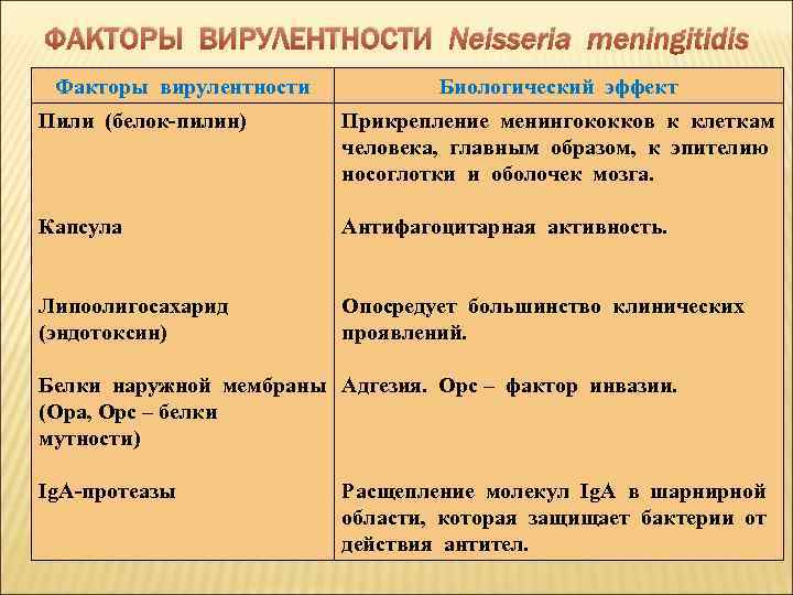ФАКТОРЫ ВИРУЛЕНТНОСТИ Neisseria meningitidis Факторы вирулентности Биологический эффект Пили (белок-пилин) Прикрепление менингококков к клеткам