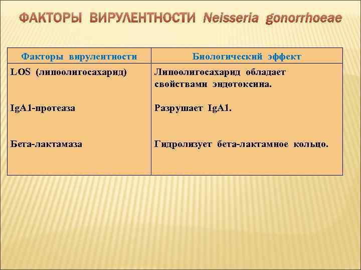 ФАКТОРЫ ВИРУЛЕНТНОСТИ Neisseria gonorrhoeae Факторы вирулентности Биологический эффект LOS (липоолигосахарид) Липоолигосахарид обладает свойствами эндотоксина.