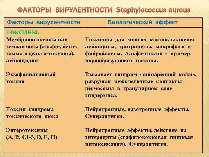 ФАКТОРЫ ВИРУЛЕНТНОСТИ Staphylococcus aureus Факторы вирулентности ТОКСИНЫ: Мембранотоксины или гемолизины (альфа-, бета-, гамма и