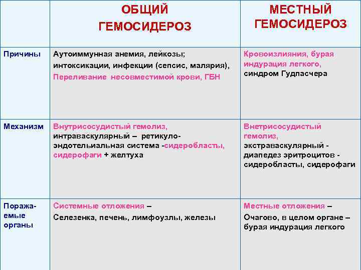 ОБЩИЙ ГЕМОСИДЕРОЗ МЕСТНЫЙ ГЕМОСИДЕРОЗ Причины Аутоиммунная анемия, лейкозы; интоксикации, инфекции (сепсис, малярия), Переливание несовместимой